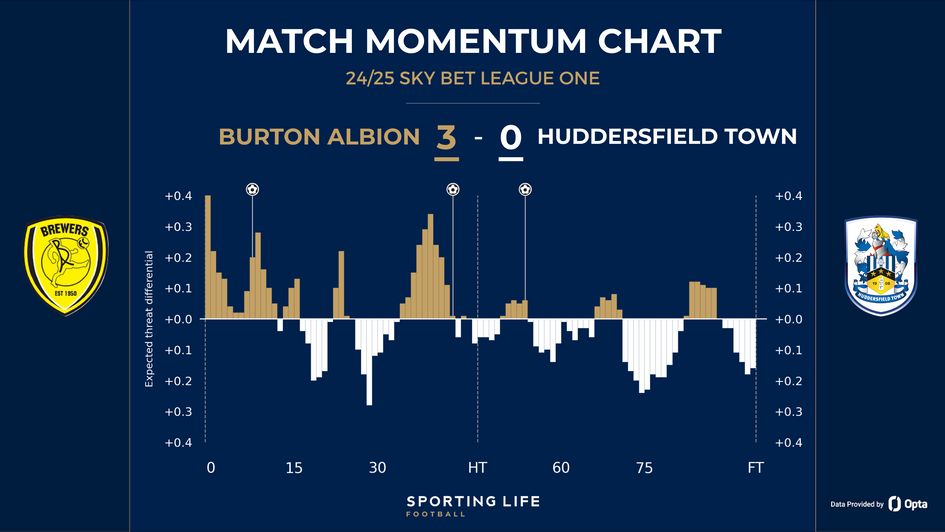Burton 3-0 Huddersfield