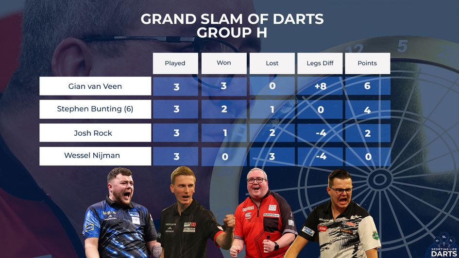 Gian van Veen and Stephen Bunting qualified