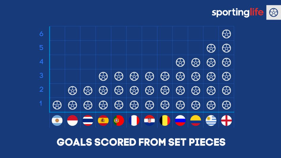 The goalscoring stats from the World Cup, via Opta