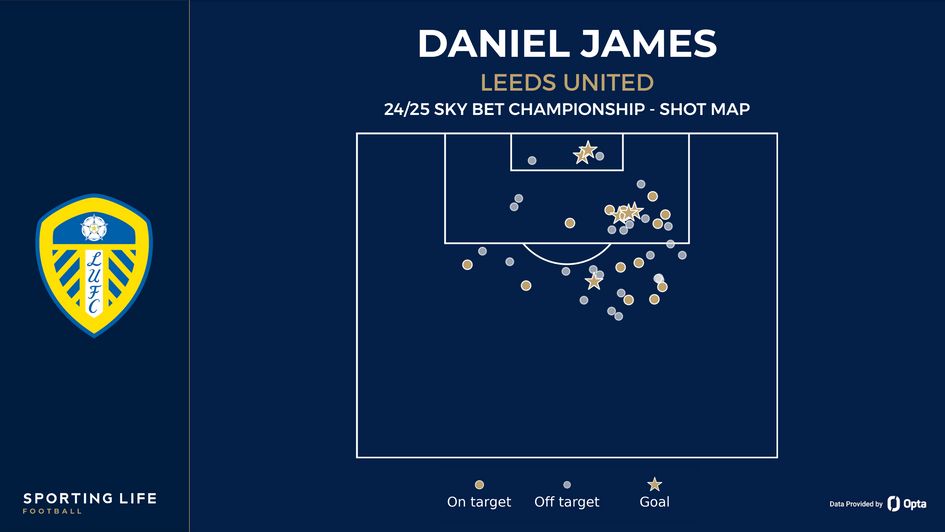 Dan James shot map