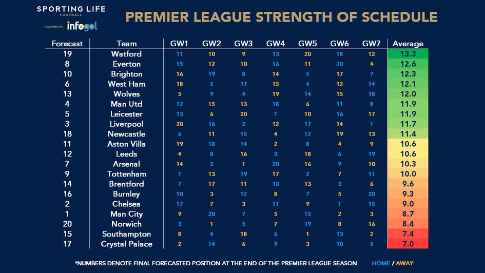 Premier League strength of schedule