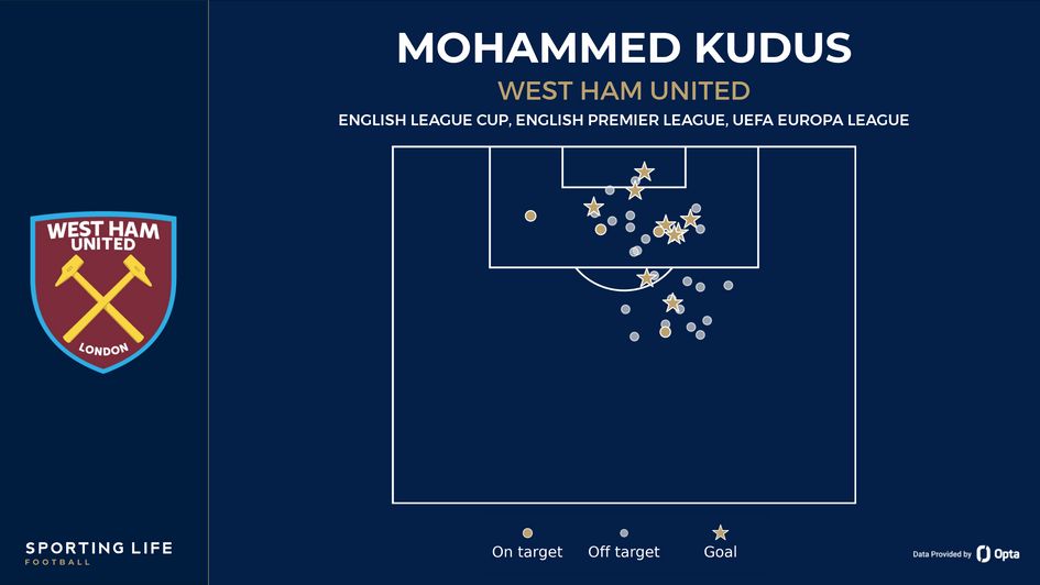 Mohammed Kudus of West Ham, shot map