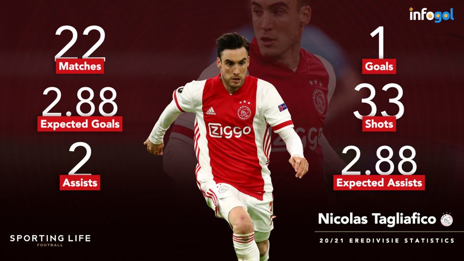 Nicolas Tagliafico's Eredivisie statistics