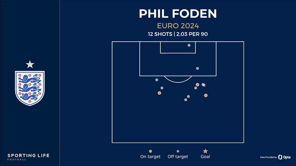 phil foden shot map