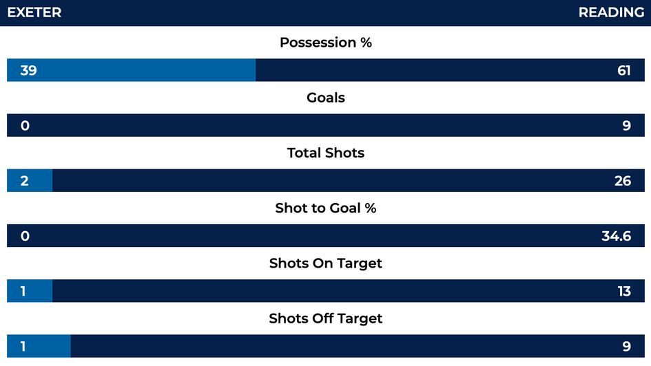 Exeter 0-9 Reading stats