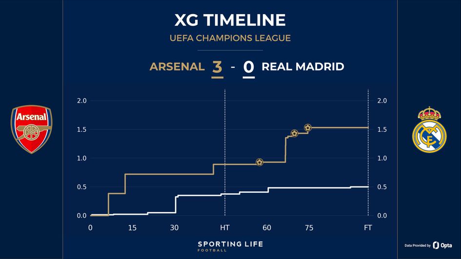 xg arsenal 3-0 real madrid