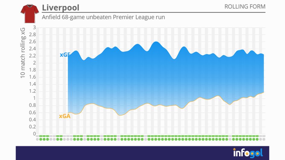 Liverpool 10-match Rolling xG Averages | Anfield 68-game unbeaten Premier League run