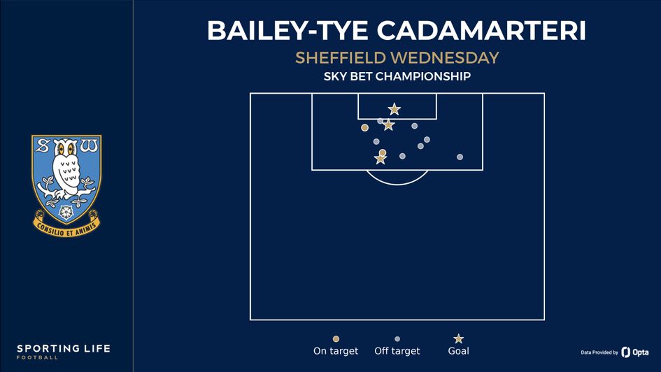 Bailey-Tye Cadamarteri shot map