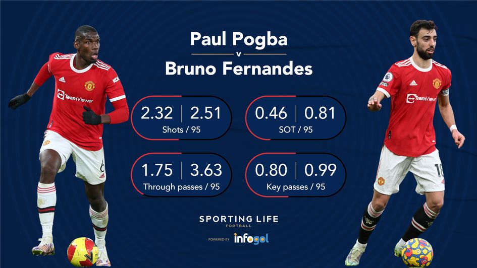 Pogba v Fernandes