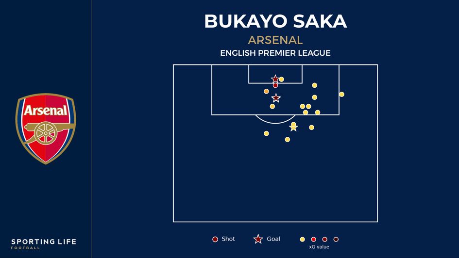 Bukayo Saka shotmap | Premier League 2023/24