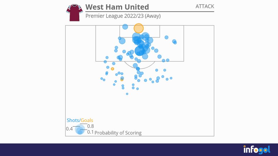 West Ham's Premier League 2022/23 attacking shot map (Away)