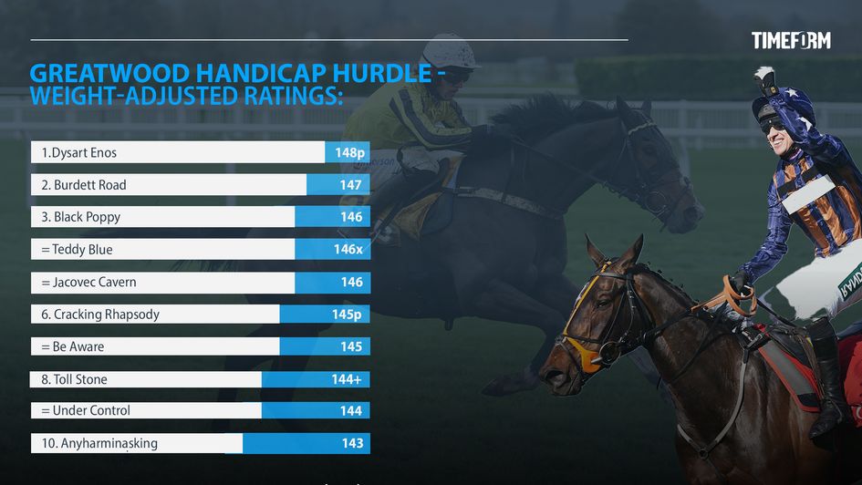 Greatwood Hurdle timeform ratings