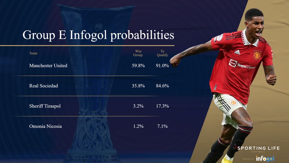 Europa League Group E probabilities