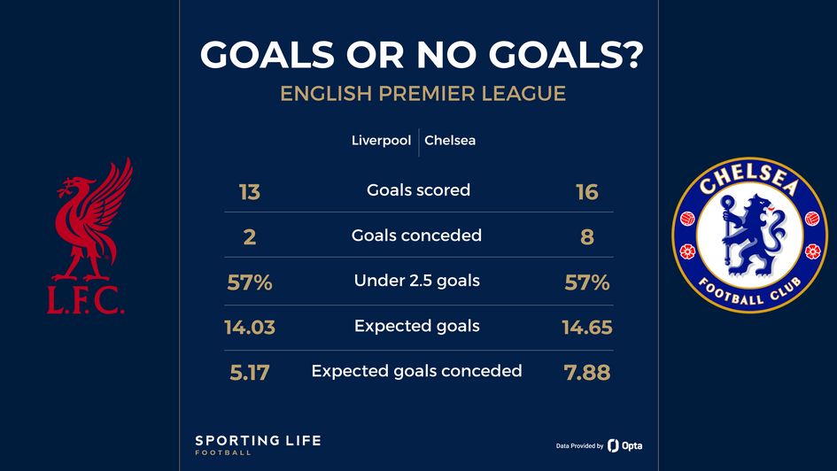 Liverpool and Chelsea goals stats