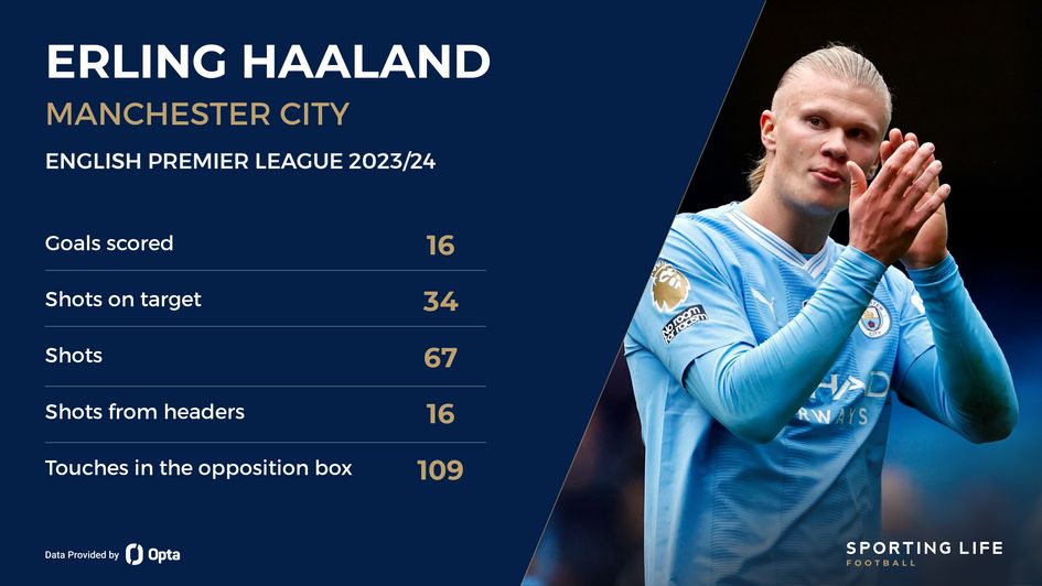 Haaland stat card