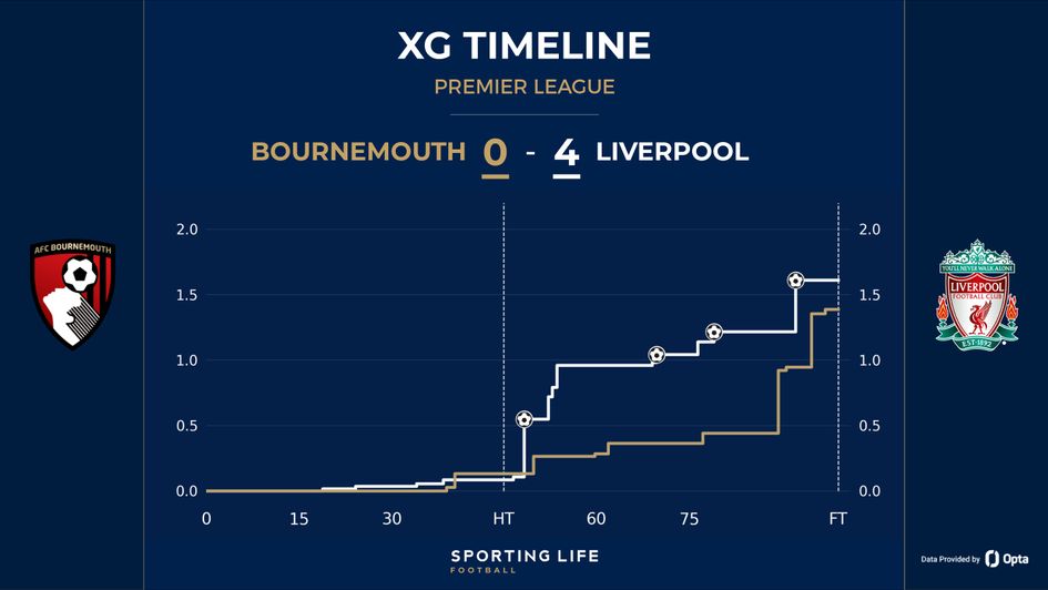 Bournemouth 0-4 Liverpool