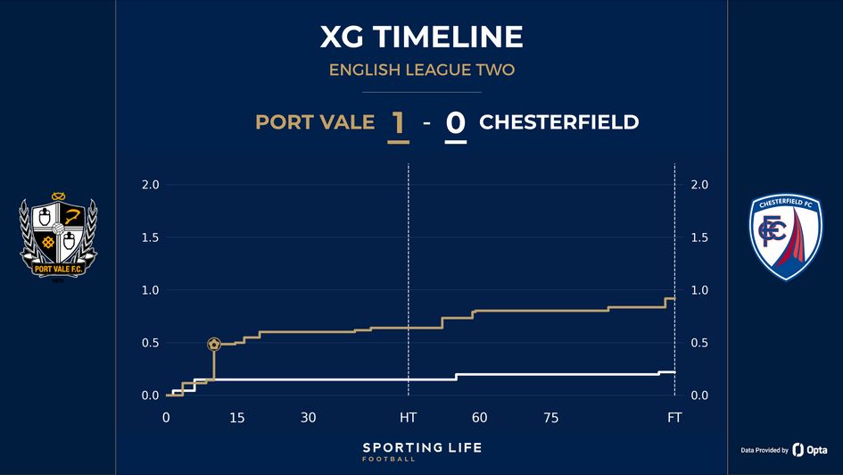 Port Vale