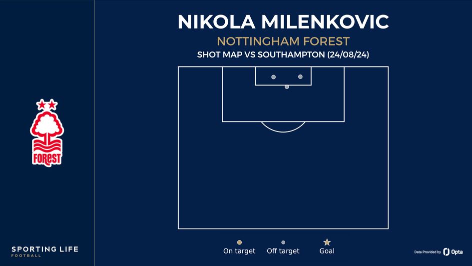 Nikola Milenkovic's shot map vs Southampton