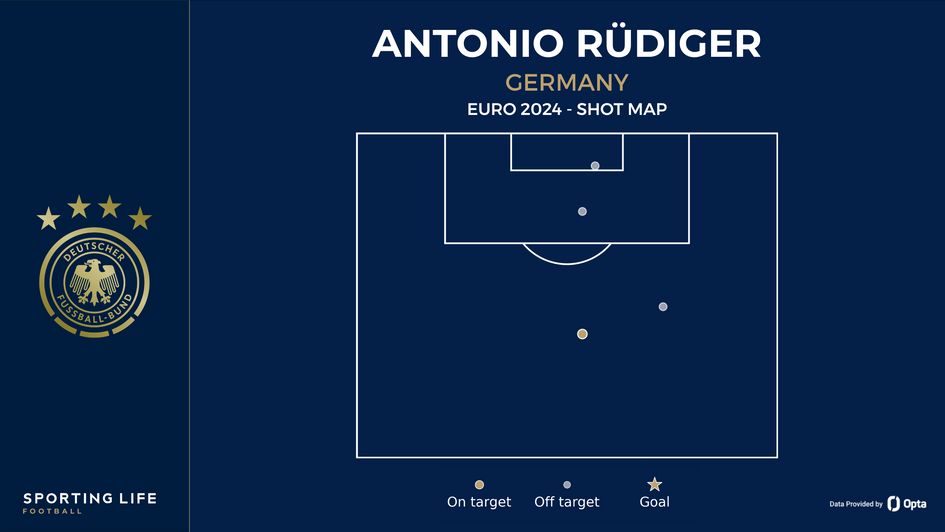 Antonio Rudiger's Euro 2024 shot map