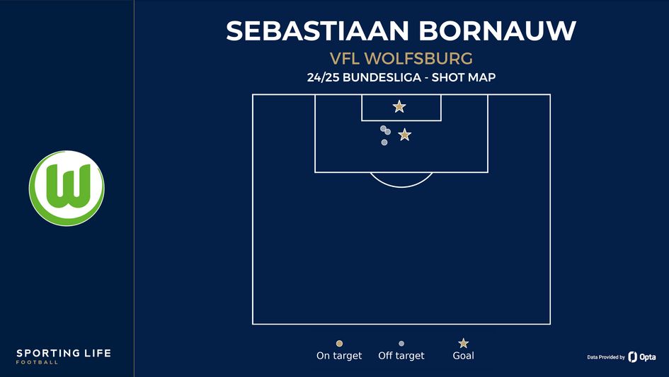 Sebastiaan Bornauw shot map