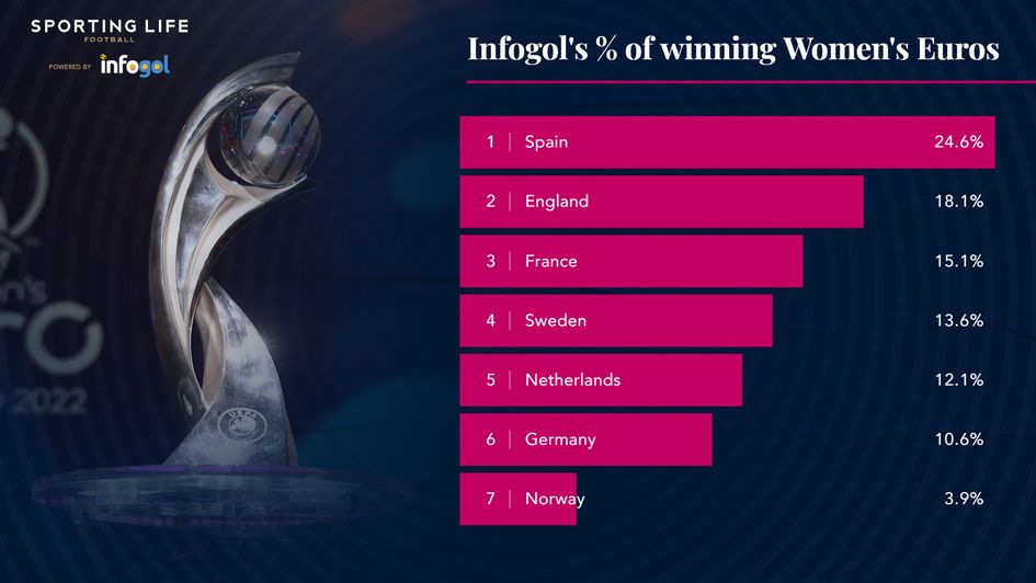 % chance winning Women's Euros