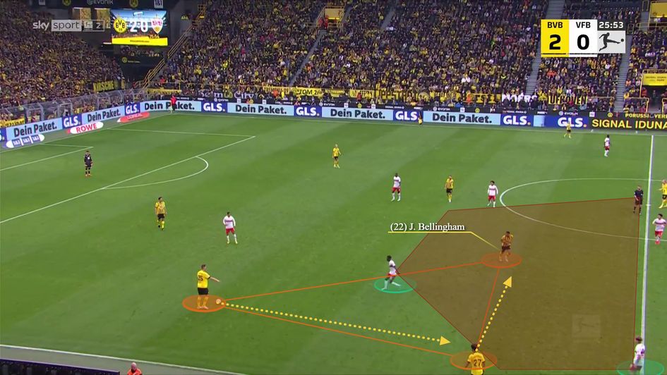 Generating a 3v2 to then complete the third man combination