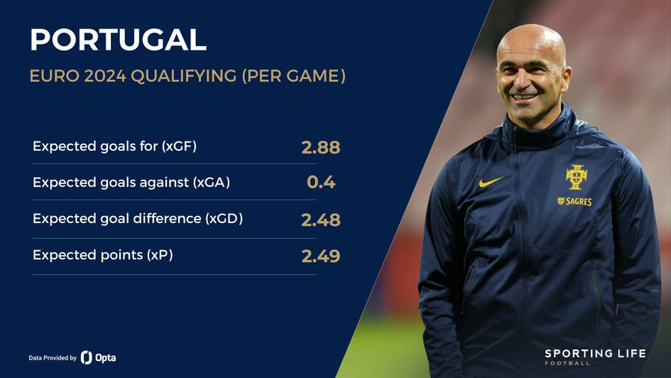 Portugal Euro qualifying stats