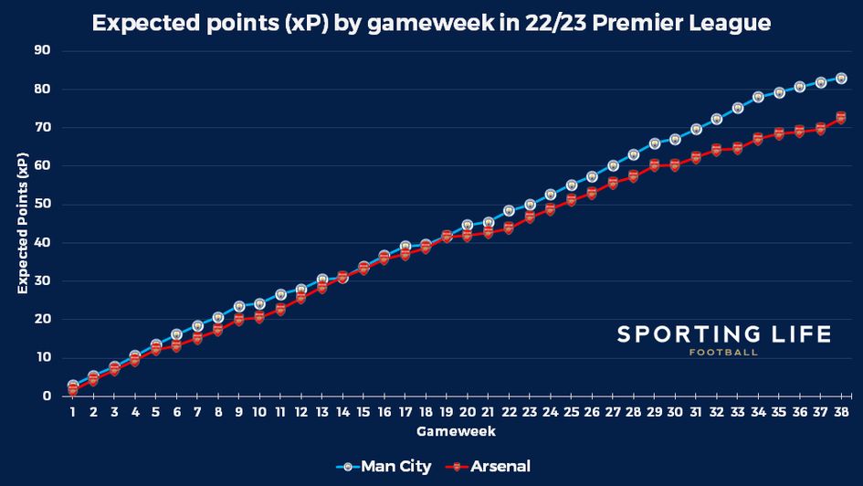 Expected points (xP) by gameweek in 22/23 Premier League - Man City v Arsenal