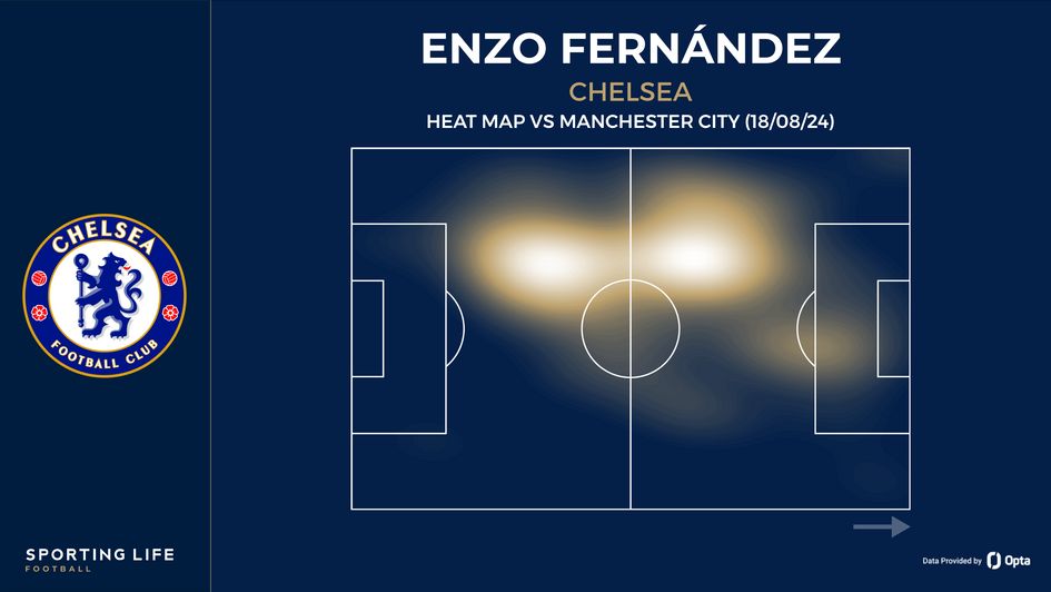 Enzo Fernandez's heat map