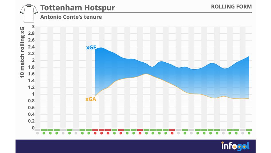 More blue represents strong performance, or a positive expected goals (xG) process