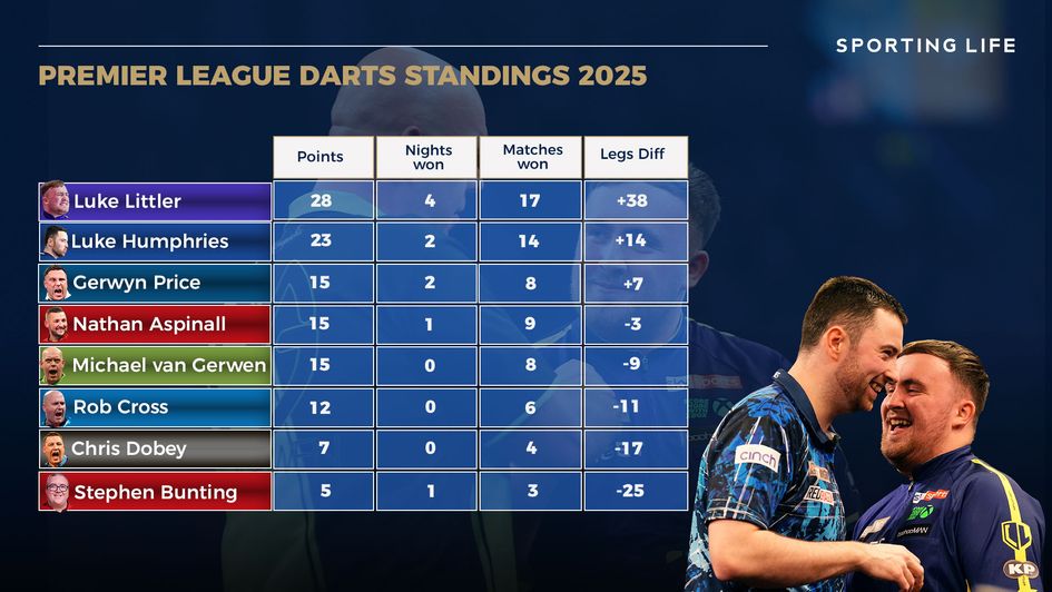 Latest premier league darts table