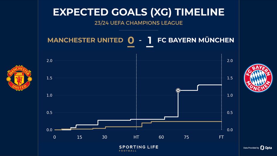 Manchester United 0-1 Bayern Munich - xG timeline