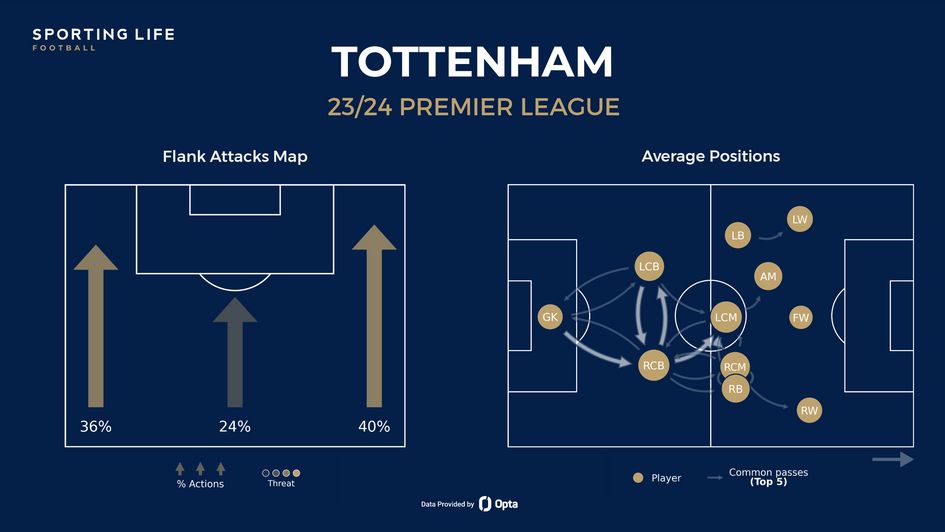 Tottenham - Flank Attack Map & Average Positions