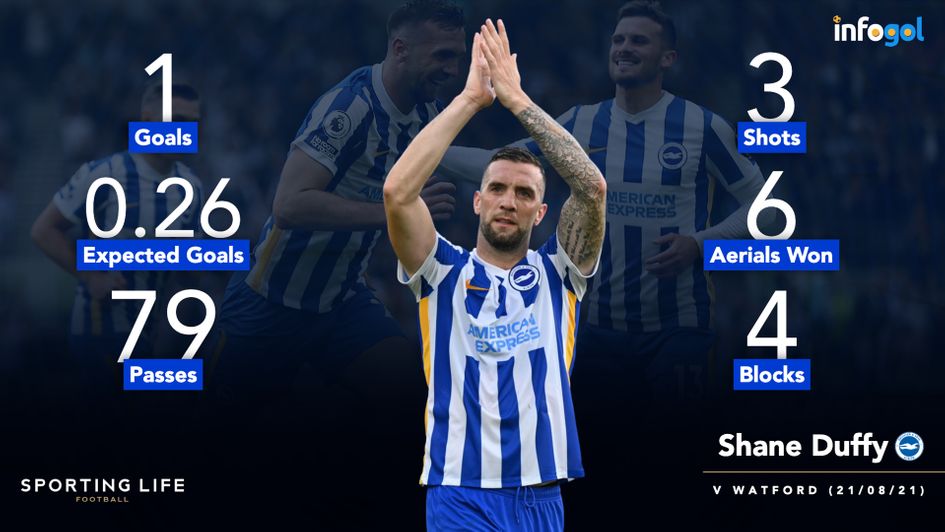 Shane Duffy's main statistics from his performance against Watford