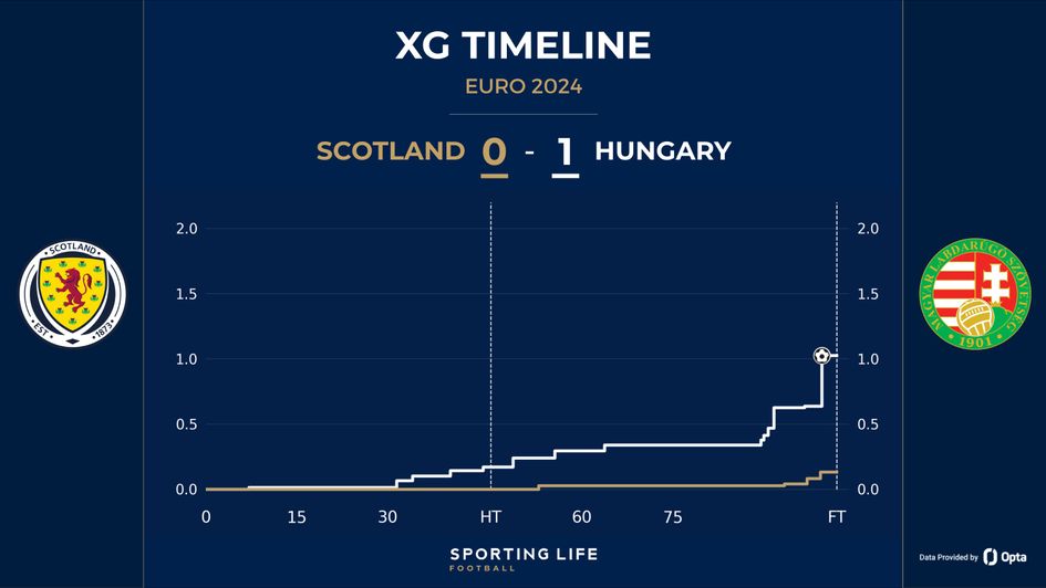 scotland 0-1 hungary