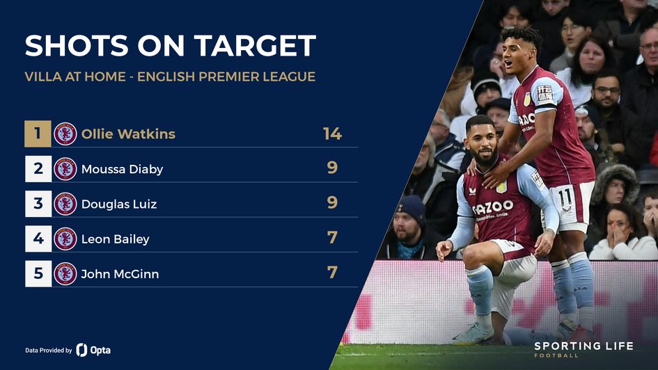 Aston Villa shots on target at home stats