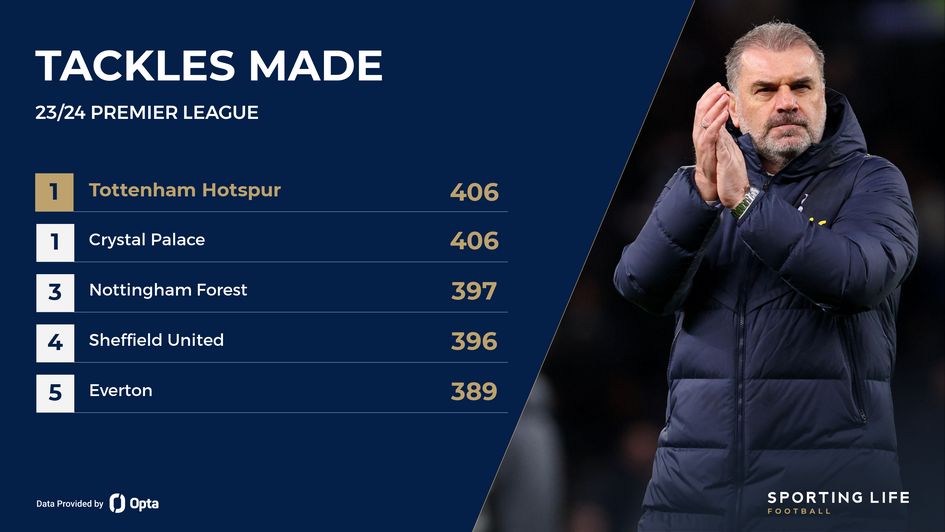 Tackles made in the Premier League