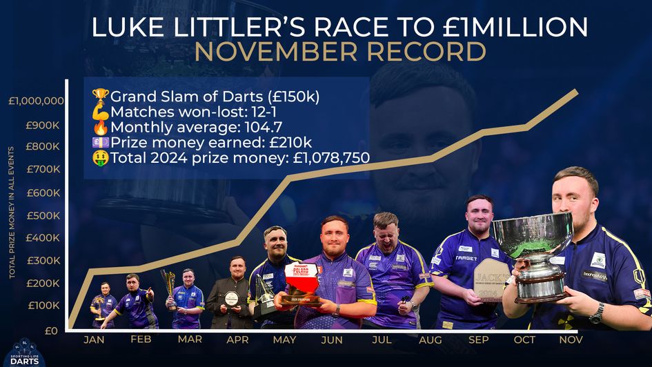 Luke Littler broke through the million pound barrier in a glorious November