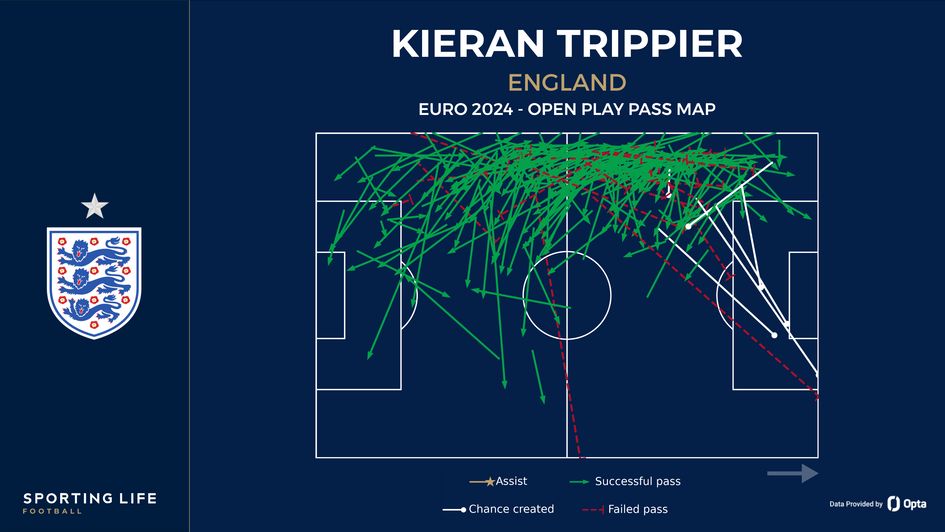 Kieran Trippier's open play pass map