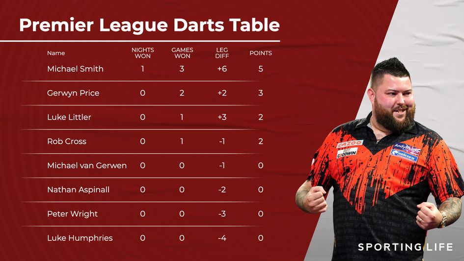 The latest Premier League Darts table