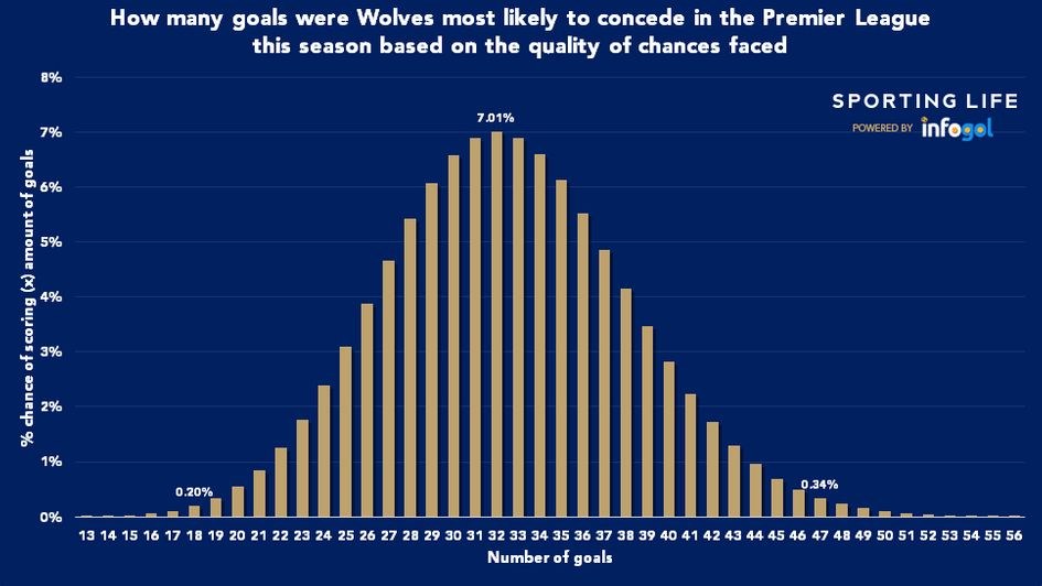 Wolves conceded