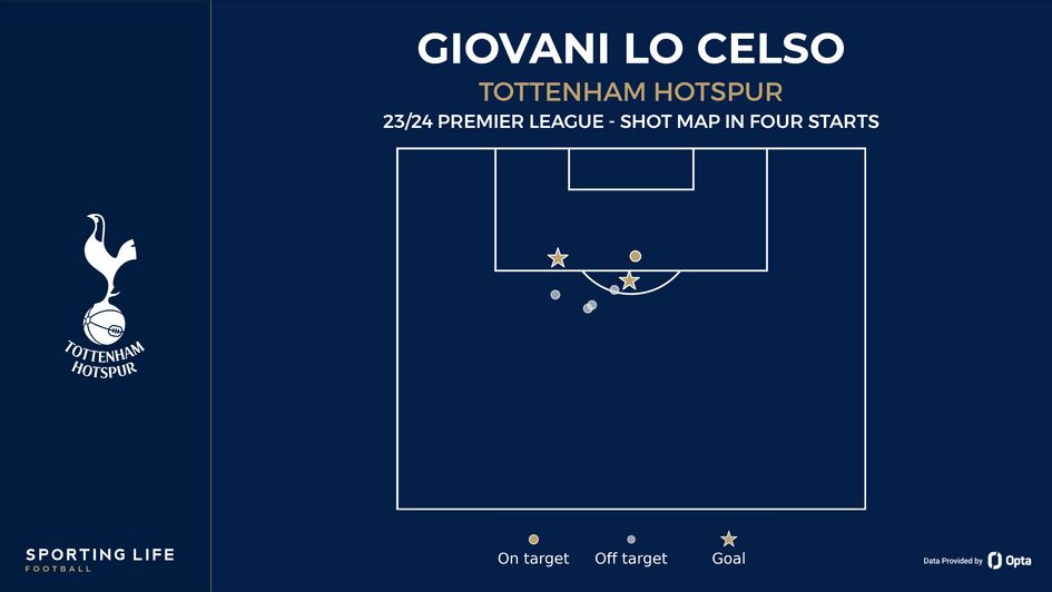 Giovani Lo Celso shot map