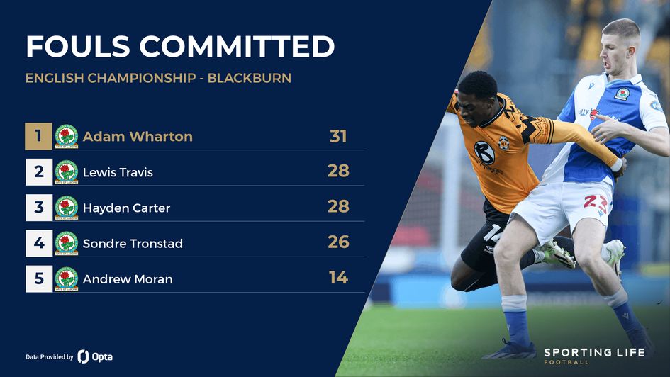 Blackburn foul stats headed by Adam Wharton