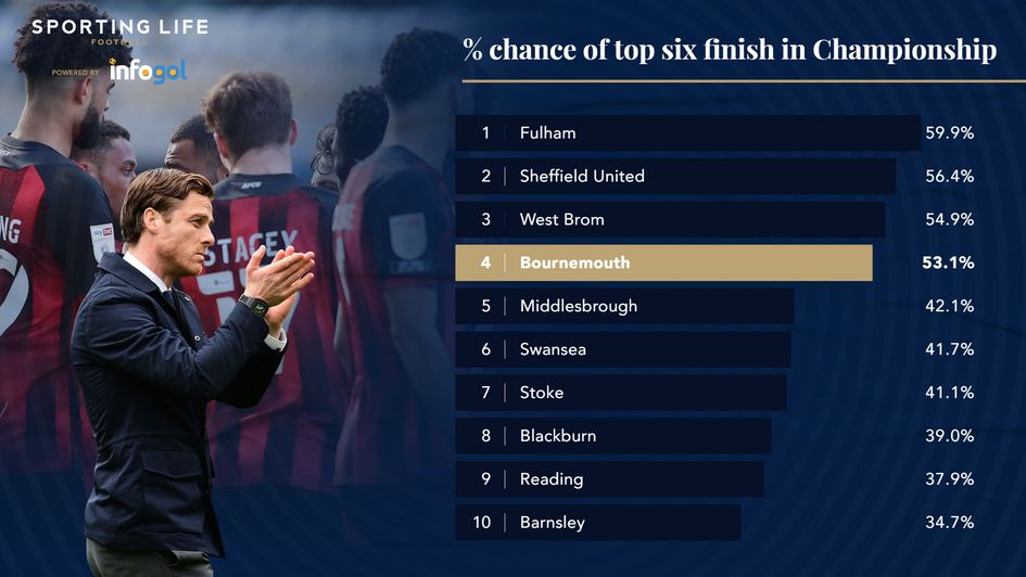 % chance of top six finish in Championship