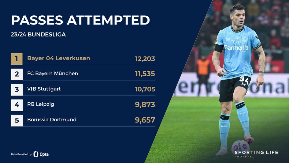 Passes attempted in the Bundesliga