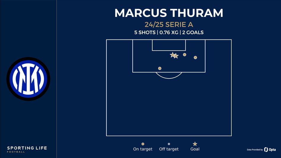 Thuram shot map