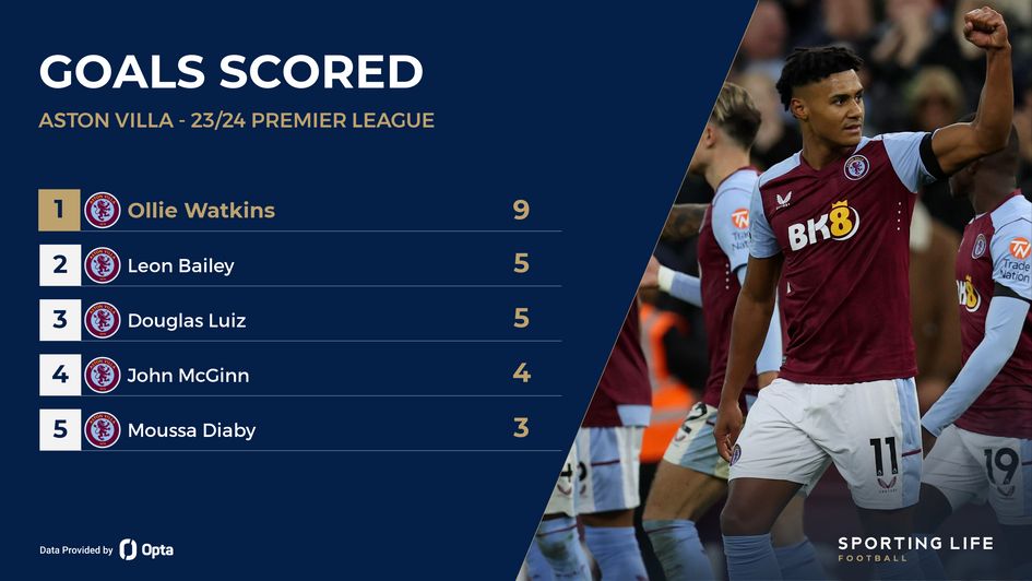 Aston Villa's Premier League top goalscorers