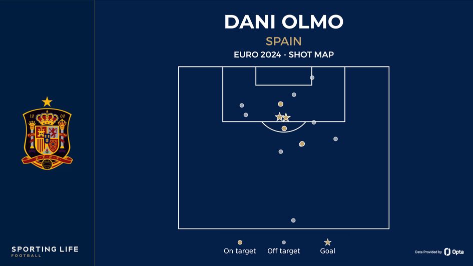 Dani Olmo's shot map