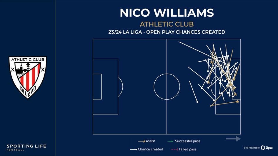 Nico Williams' open play chances created