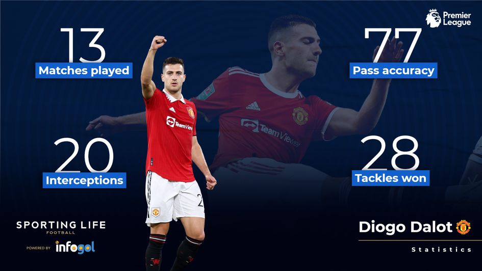 Diogo Dalot has proved a key figure in Manchester United's defence